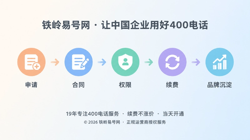 400电话申请到品牌沉淀的时间线扁平化插画