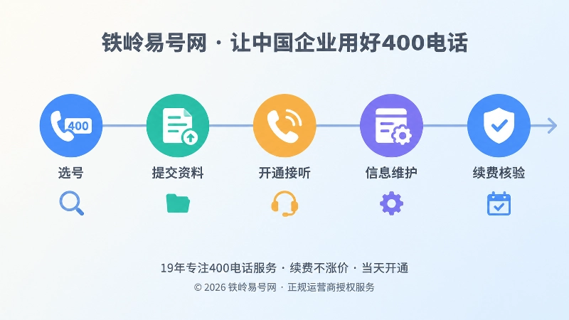 400电话从选号到长期维护的五个节点时间线插画